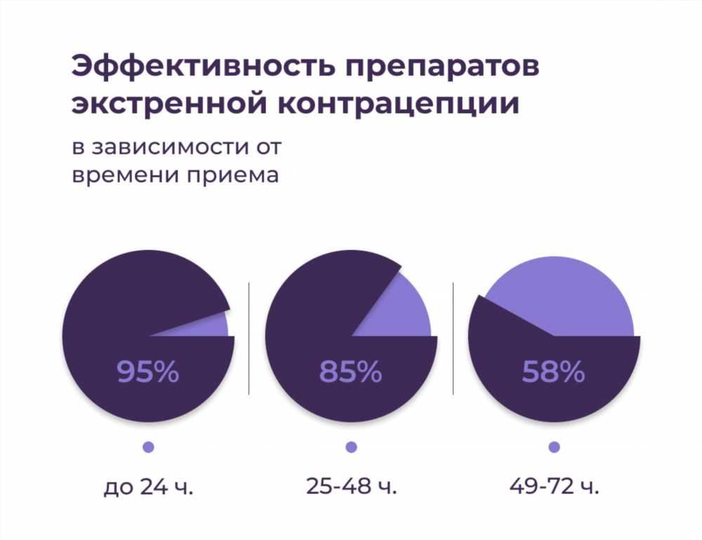 Экстренная контрацепция: сроки, дозировки и противопоказания препаратов