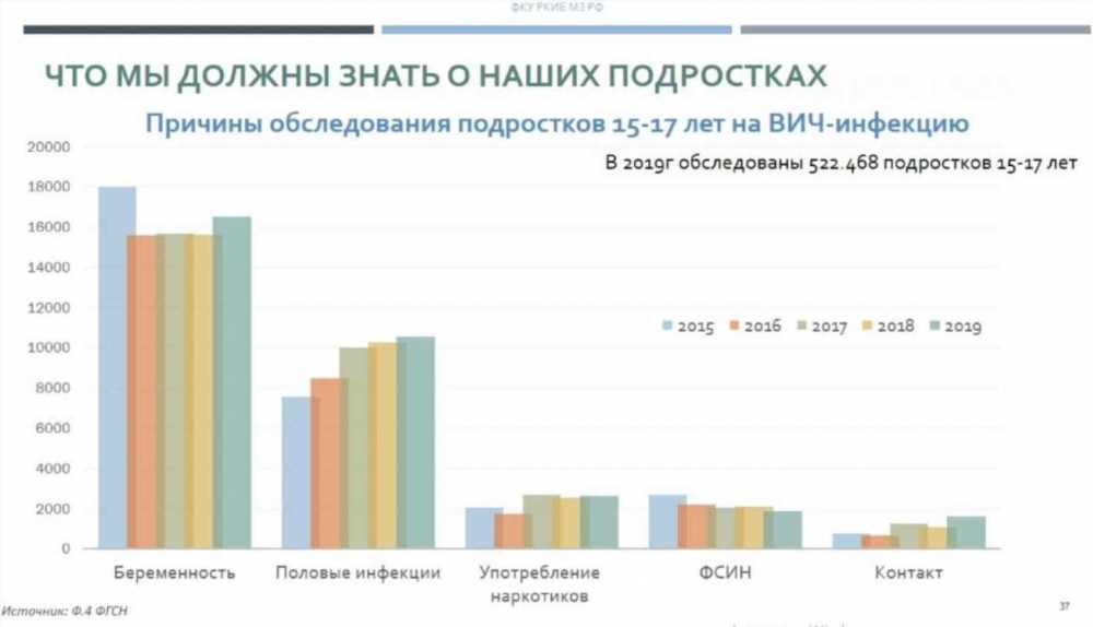 Исследование: Каково текущее количество больных спидом в мире?