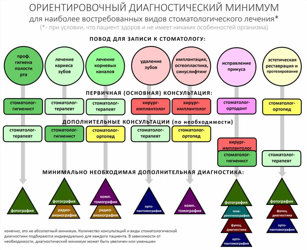 Исследование проблем полости рта: важность тестирования и методы диагностики