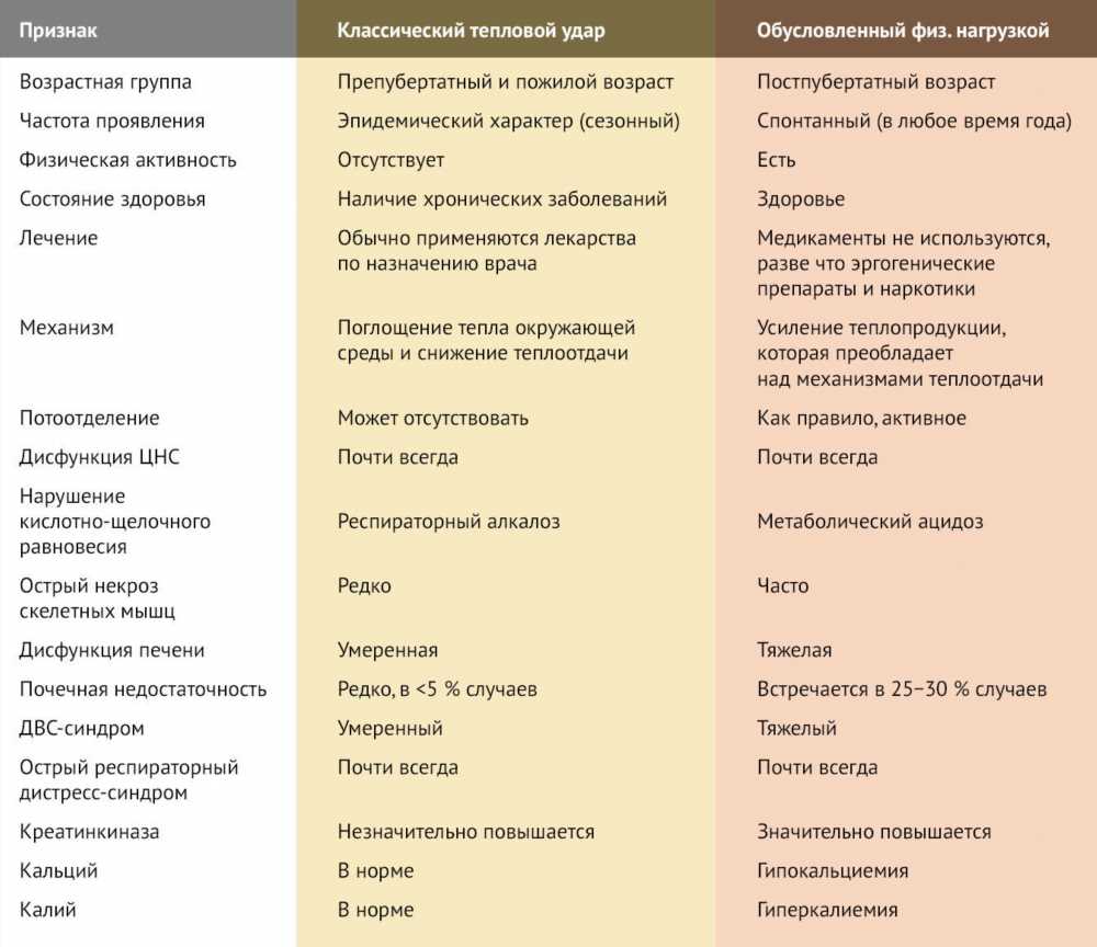 Симптомы теплового удара: как распознать опасность