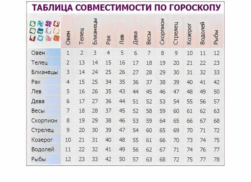 Совместимость по дате рождения в любви и браке: Нумерологический расчёт