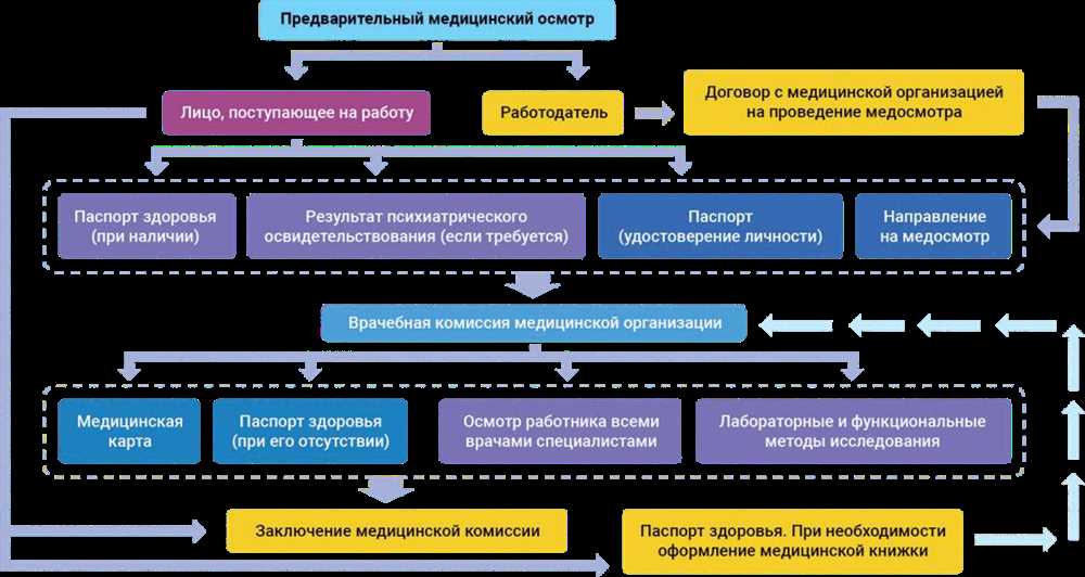 Все о профосмотре: необходимые специалисты и этапы обследования